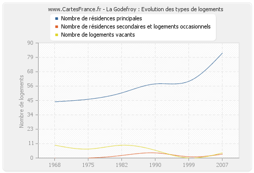 La Godefroy : Evolution des types de logements